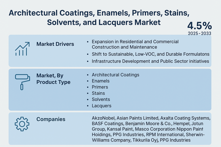 architectural-coatings-enamels-primers-stains-solvents-and-lacquers-market