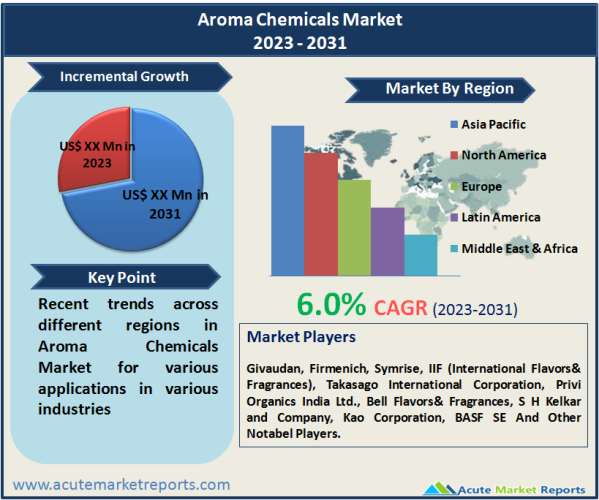 Aroma Chemicals Market