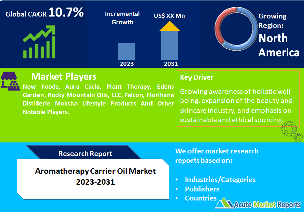 Aromatherapy Carrier Oil Market