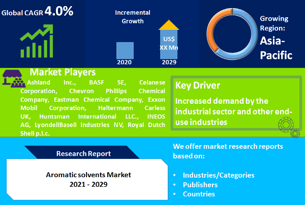 Aromatic solvents Market