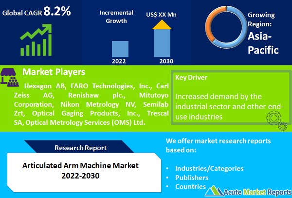 Articulated Arm Machine Market