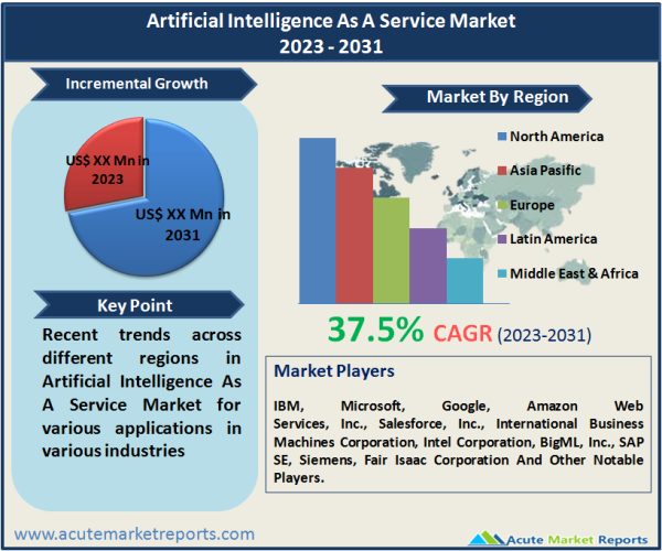 Artificial Intelligence As A Service Market