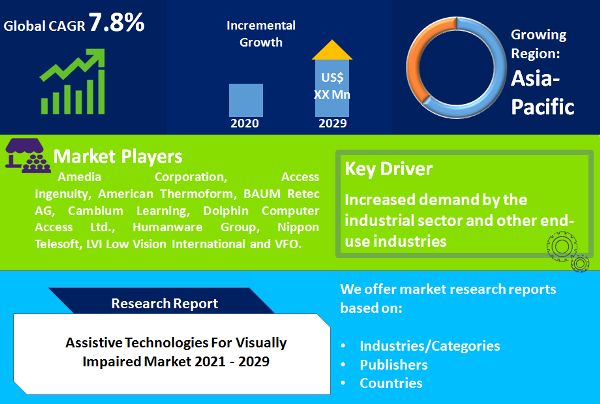 assistive technologies for visually impaired market to grow CAGR of 7.8%