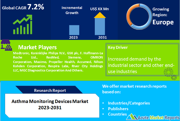 Asthma Monitoring Devices Market