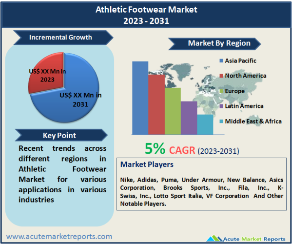 Athletic Footwear Market