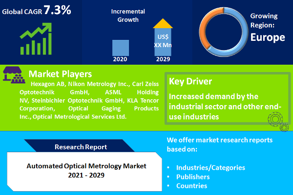 Automated Optical Metrology Market