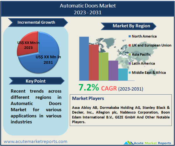 Automatic Doors Market