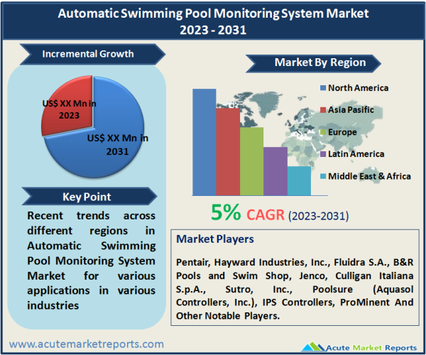 Automatic Swimming Pool Monitoring System Market