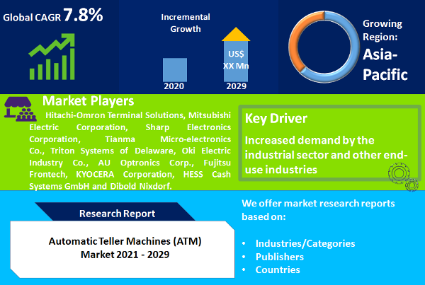 Automatic Teller Machines (ATM) Market