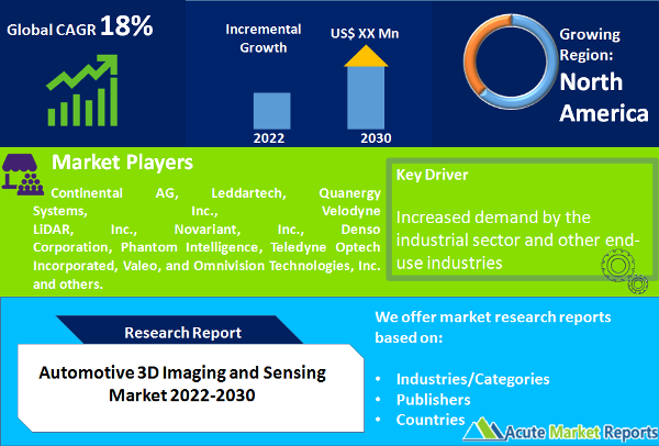 Automotive 3D Imaging and Sensing Market
