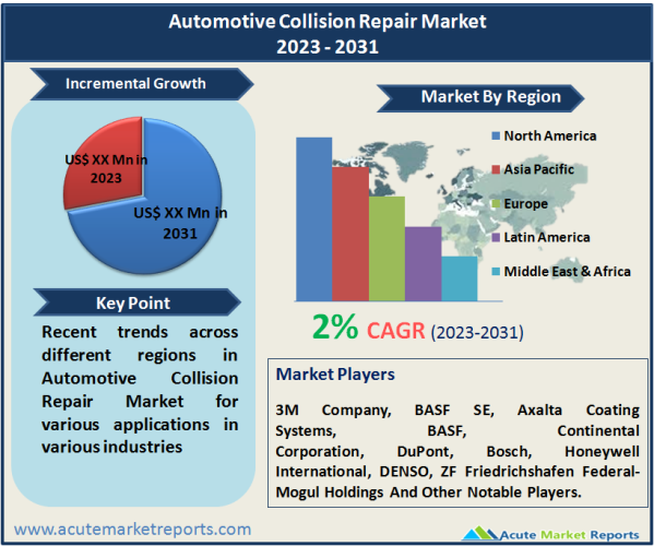 Automotive Collision Repair Market