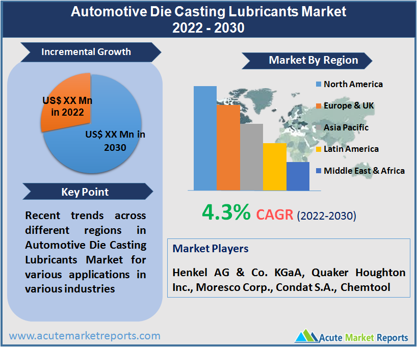 Automotive Die Casting Lubricants Market