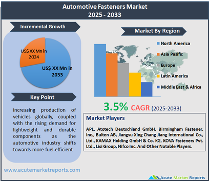Automotive Fasteners Market