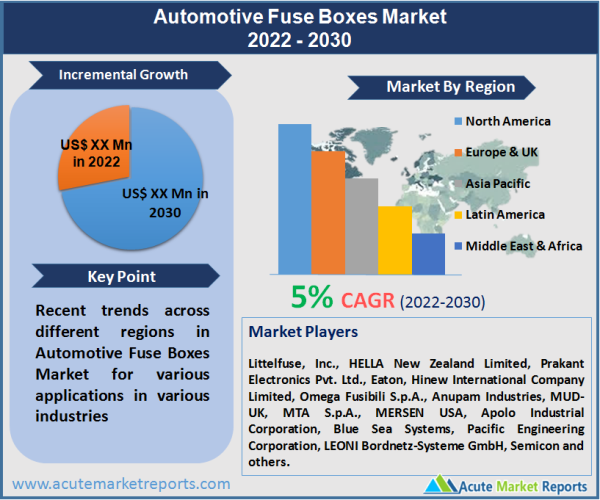 Automotive Fuse Boxes Market