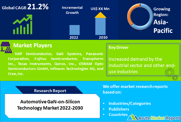 Automotive GaN-on-Silicon Technology Market