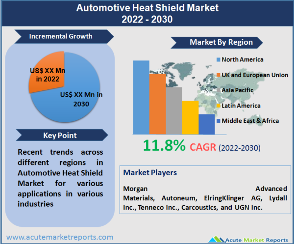 Automotive Heat Shield Market