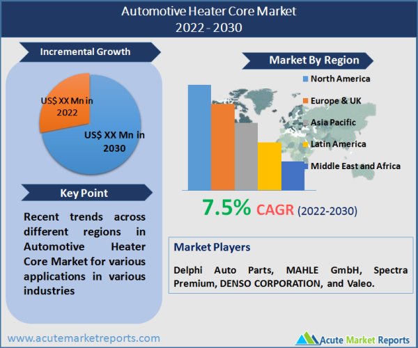 Automotive Heater Core Market
