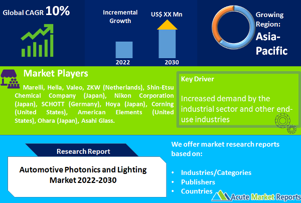 Automotive Photonics and Lighting Market