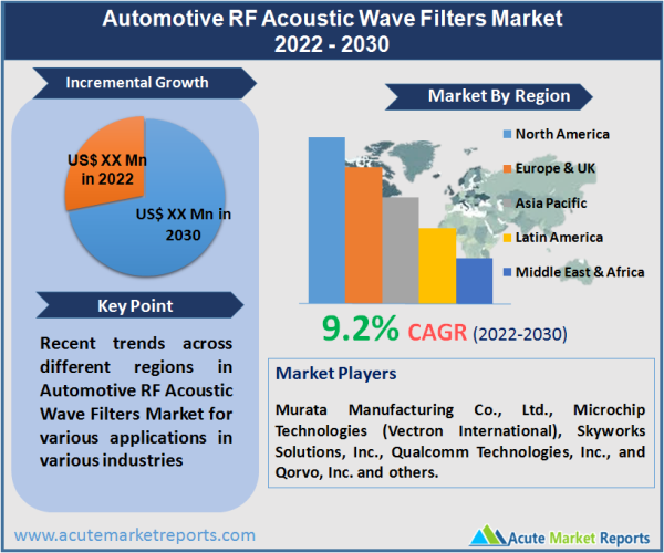 Automotive RF Acoustic Wave Filters Market