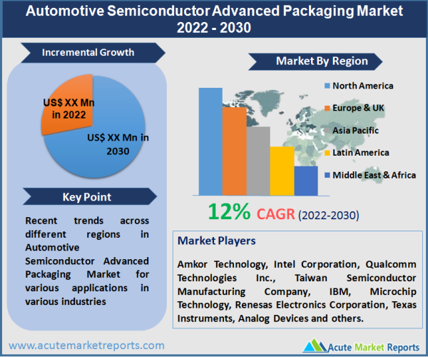 Automotive Semiconductor Advanced Packaging Market