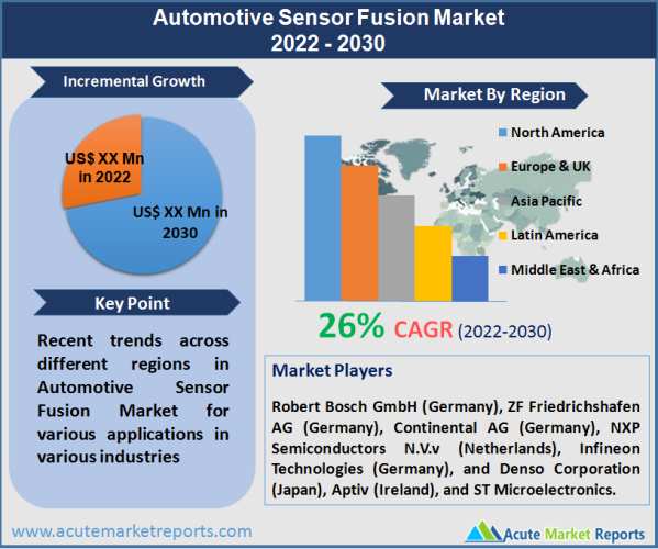 Automotive Sensor Fusion Market