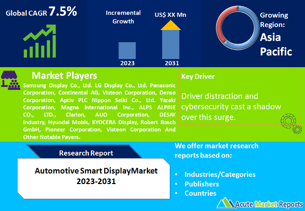 Automotive Smart Display Market