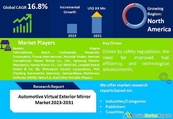 Automotive Virtual Exterior Mirror Market