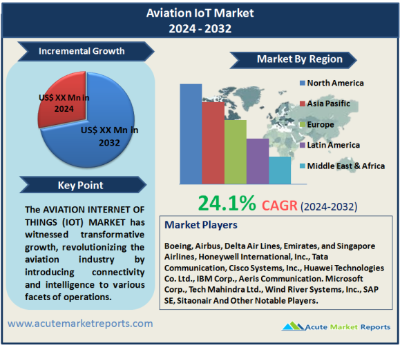 Aviation IoT Market