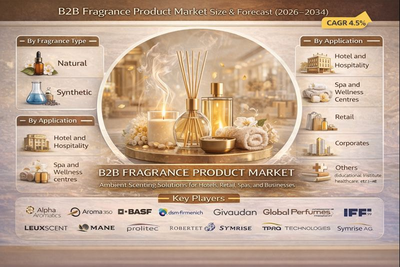 b2b-fragrance-product-market