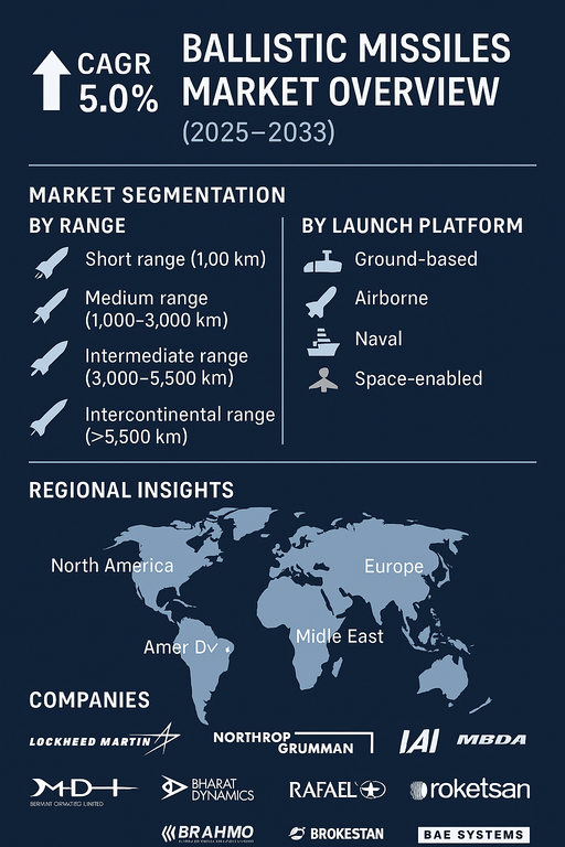 ballistic-missiles-market