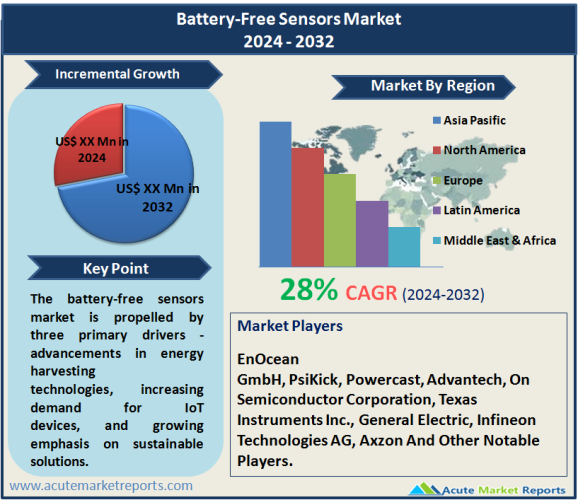 Battery-Free Sensors Market