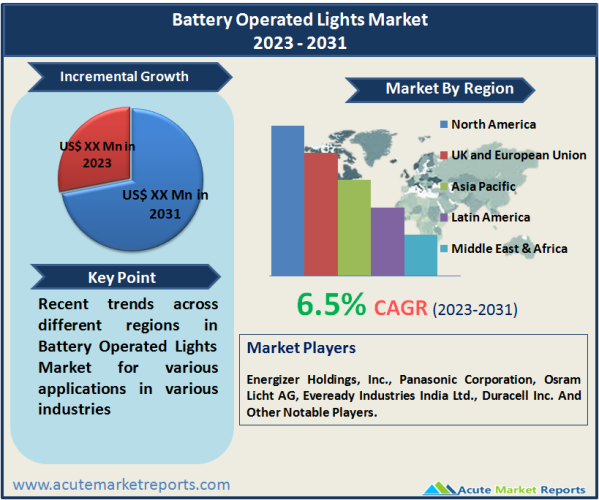 Battery Operated Lights Market