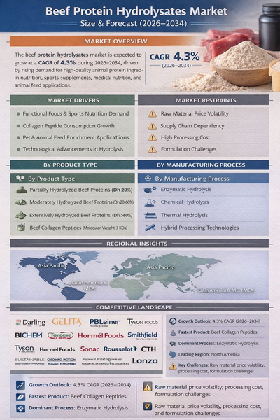 beef-protein-hydrolysates-market