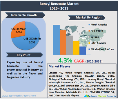 Benzyl Benzoate Market