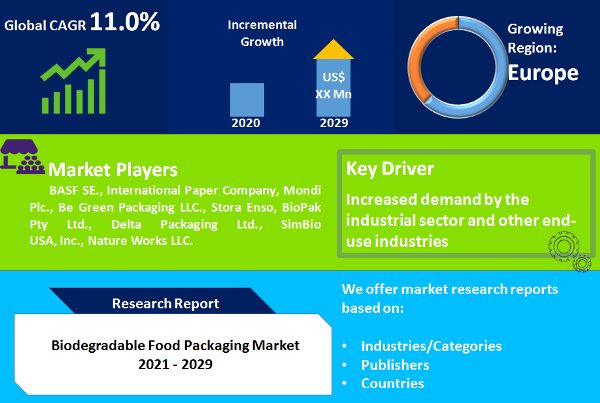 Biodegradable Food Packaging Market