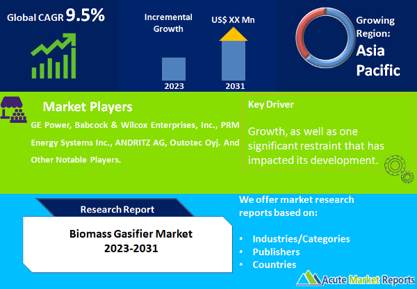 Biomass Gasifier Market