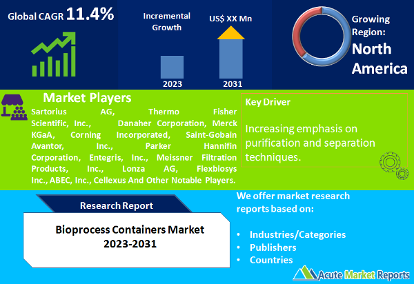 Bioprocess Containers Market