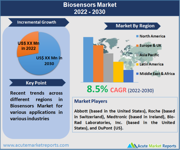 Biosensors Market