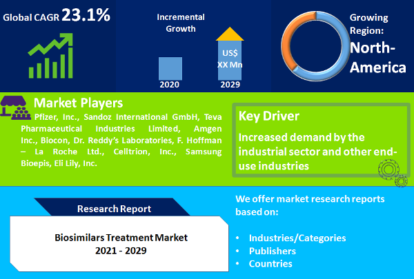 Biosimilars Treatment Market