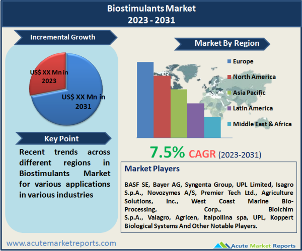 Biostimulants Market