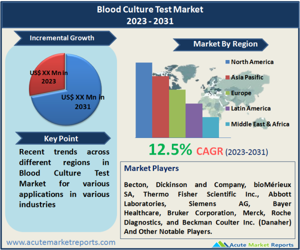 Blood Culture Test Market