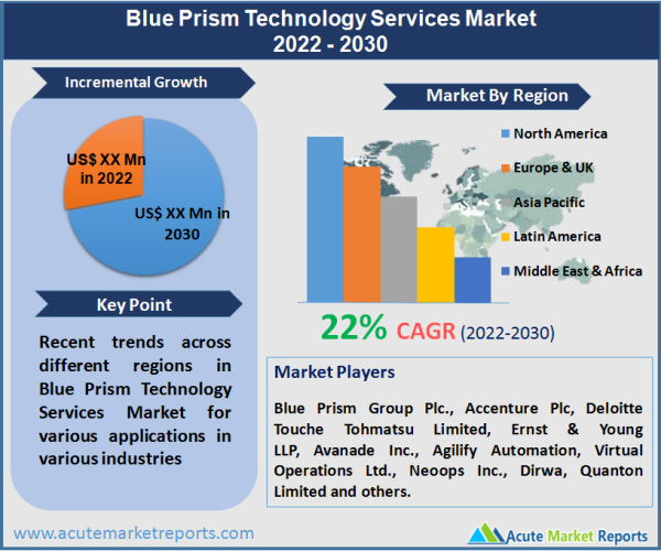 Blue Prism Technology Services Market