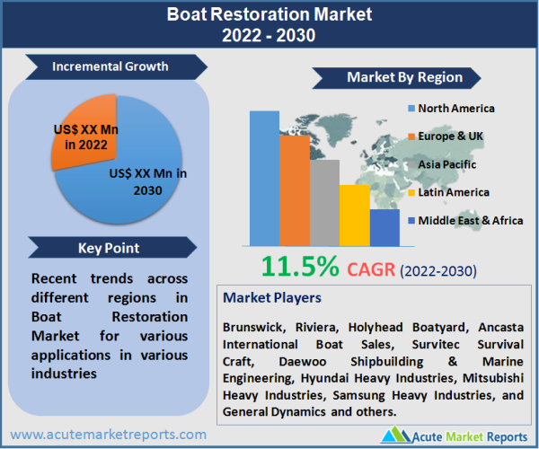 Boat Restoration Market