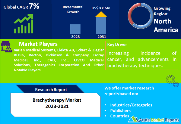 Brachytherapy Market