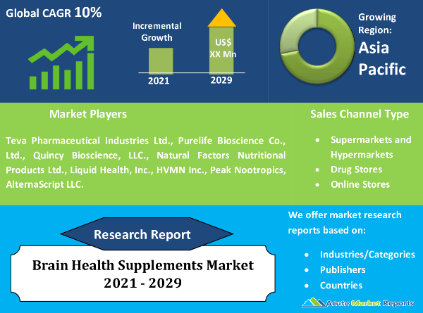 Brain Health Supplements Market