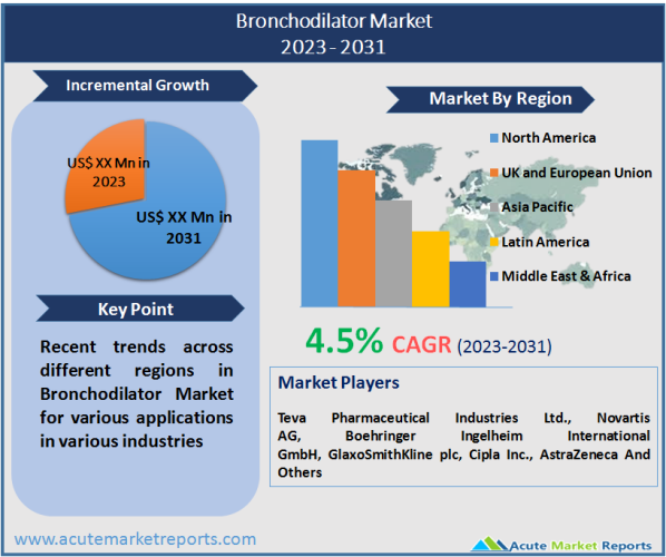 Bronchodilator Market