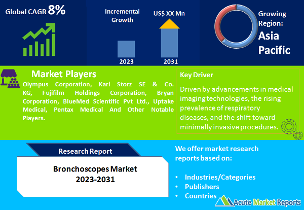Bronchoscopes Market