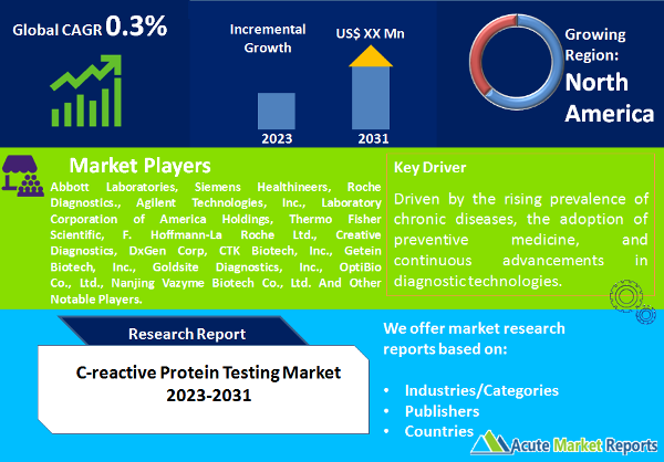 C-reactive Protein Testing Market