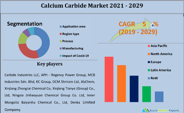 Calcium Carbide market