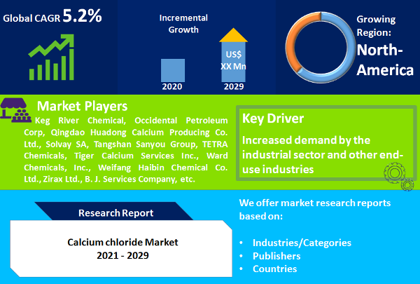 Calcium chloride Market